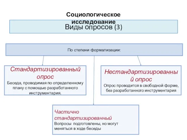 Виды опросов (3) По степени формализации: Стандартизированный опрос Беседа, проводимая по