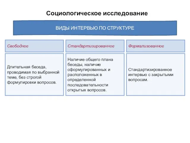 Социологическое исследование ВИДЫ ИНТЕРВЬЮ ПО СТРУКТУРЕ