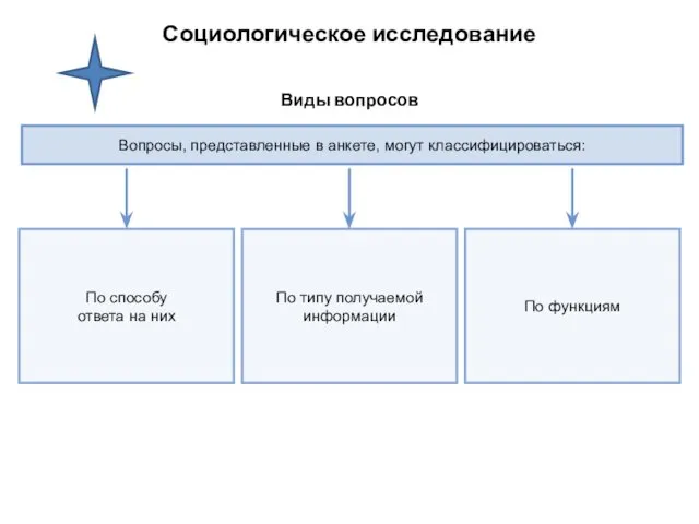 Социологическое исследование Виды вопросов Вопросы, представленные в анкете, могут классифицироваться: По