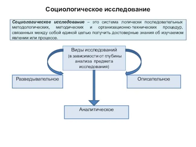 Социологическое исследование – это система логически последовательных методологических, методических и организационно-технических