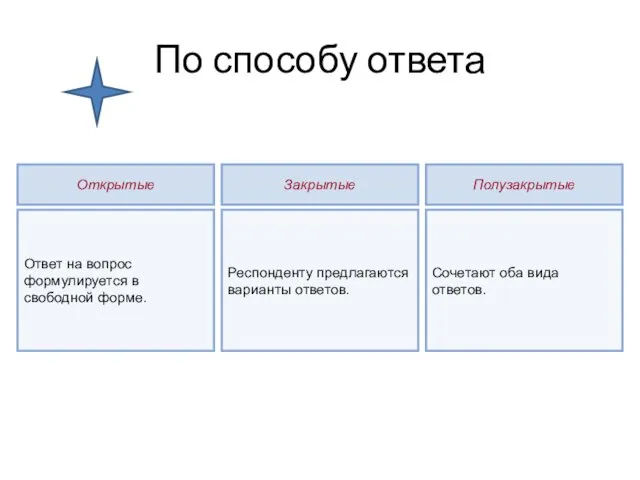 По способу ответа Респонденту предлагаются варианты ответов. Сочетают оба вида ответов.