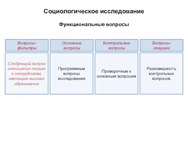 Социологическое исследование Функциональные вопросы Программные вопросы исследования Разновидность контрольных вопросов Следующий