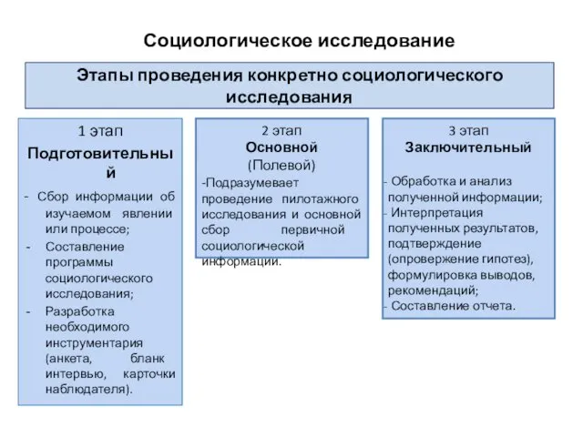 Этапы проведения конкретно социологического исследования 1 этап Подготовительный - Сбор информации