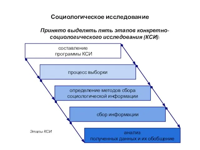 Социологическое исследование Принято выделять пять этапов конкретно-социологического исследования (КСИ):