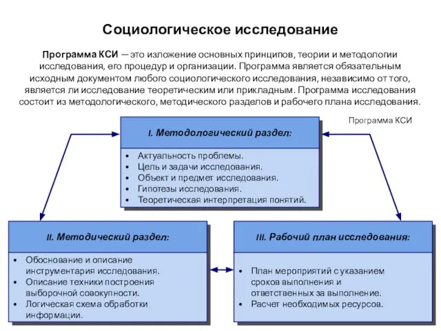 Социологическое исследование Программа КСИ ─ это изложение основных принципов, теории и