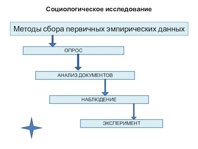 Методы сбора первичных эмпирических данных ОПРОС АНАЛИЗ ДОКУМЕНТОВ НАБЛЮДЕНИЕ ЭКСПЕРИМЕНТ Социологическое исследование