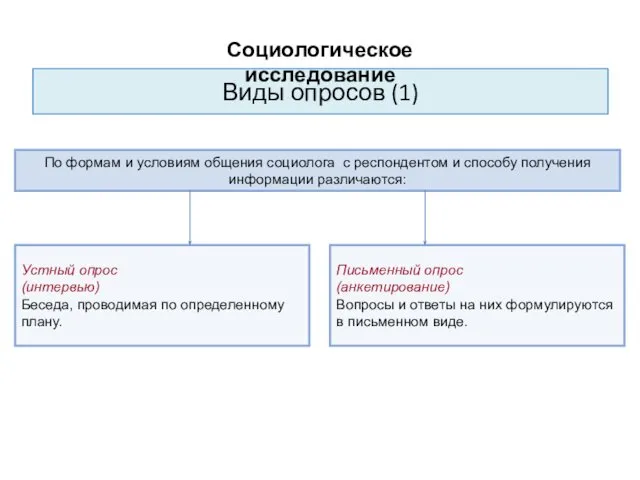 Виды опросов (1) По формам и условиям общения социолога с респондентом