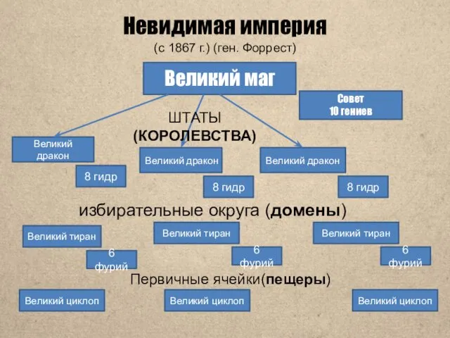 Невидимая империя (с 1867 г.) (ген. Форрест) Великий маг Совет 10