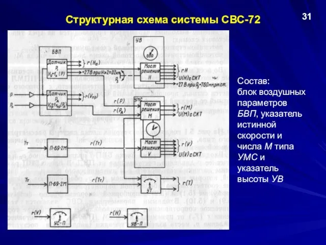 Структурная схема системы СВС-72 31 Состав: блок воздушных параметров БВП, указатель