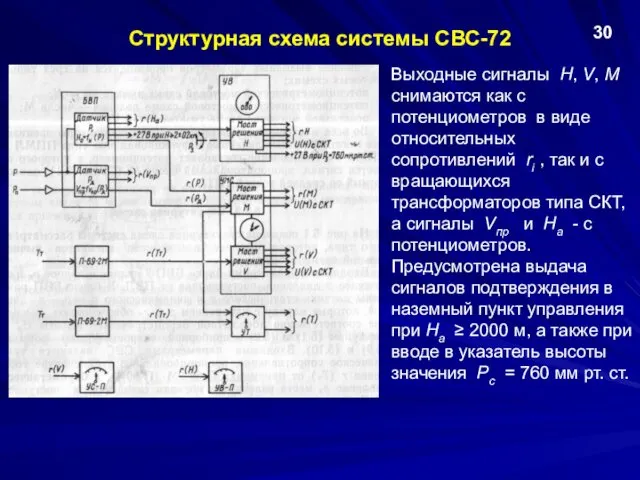 Структурная схема системы СВС-72 30 Выходные сигналы H, V, M снимаются