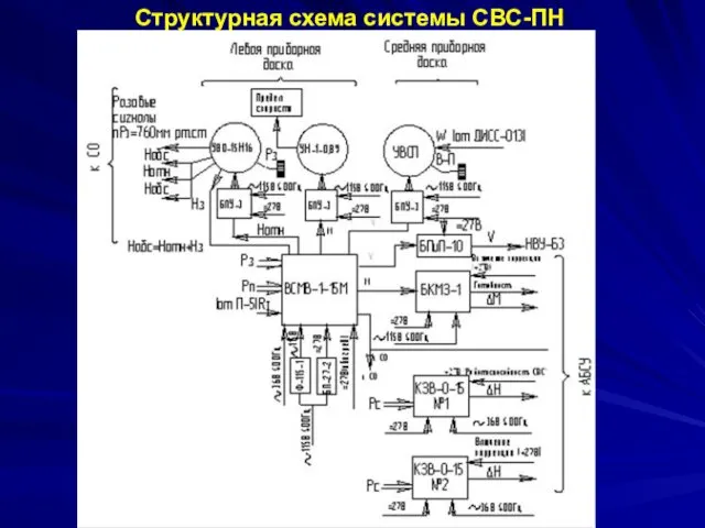 Структурная схема системы СВС-ПН