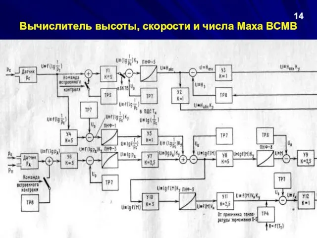 Вычислитель высоты, скорости и числа Маха ВСМВ 14