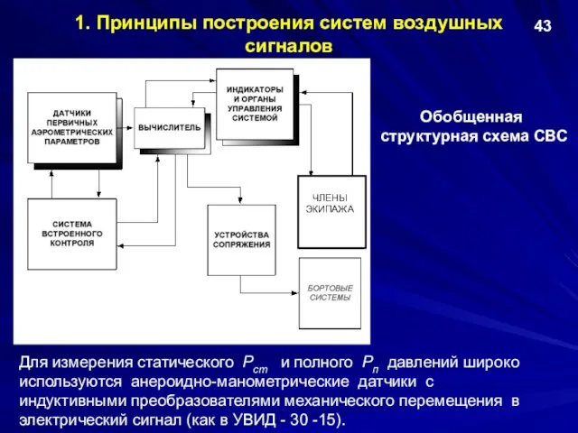 1. Принципы построения систем воздушных сигналов Обобщенная структурная схема СВС 43