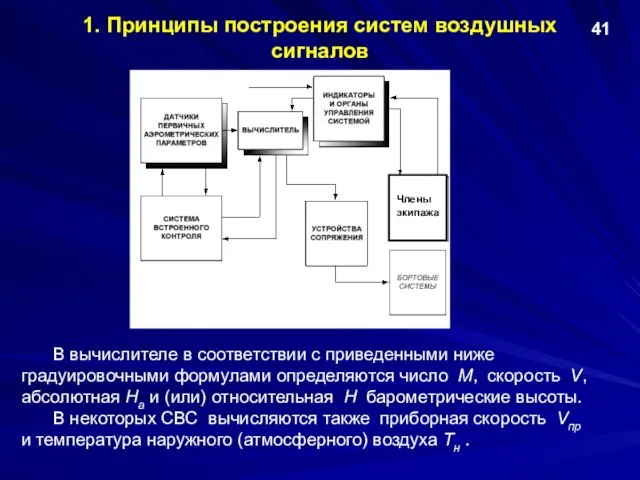 1. Принципы построения систем воздушных сигналов 41 В вычислителе в соответствии