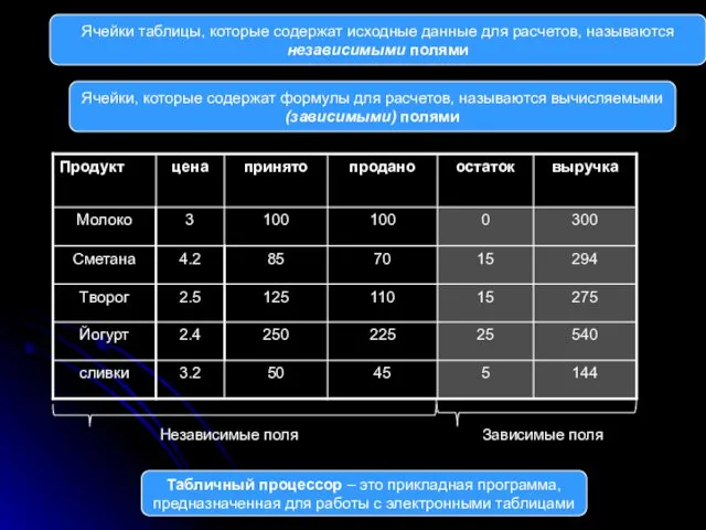 Независимые поля Зависимые поля Ячейки таблицы, которые содержат исходные данные для