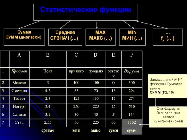 Запись в ячейку F7 формулы Суммиро- вания СУММ (F2:F6) Эта формула Эквивалентна записи F2+F3+F4+F5+F6