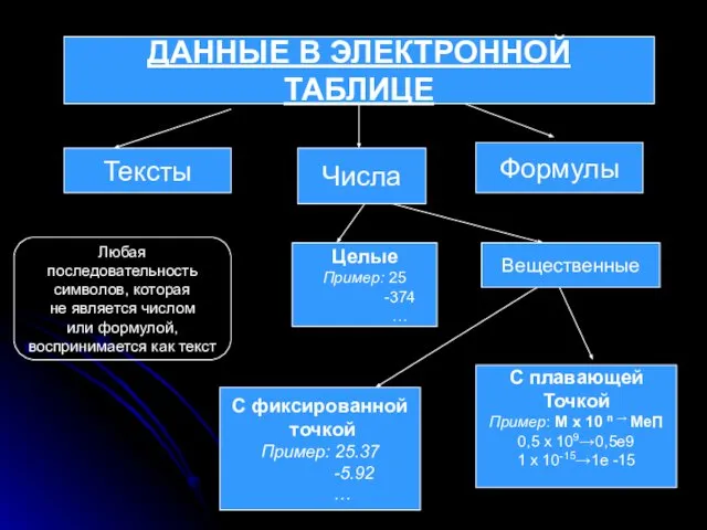 ДАННЫЕ В ЭЛЕКТРОННОЙ ТАБЛИЦЕ Тексты Числа Формулы Целые Пример: 25 -374