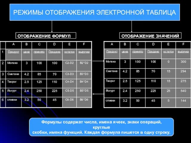 РЕЖИМЫ ОТОБРАЖЕНИЯ ЭЛЕКТРОННОЙ ТАБЛИЦА Формулы содержат числа, имена ячеек, знаки операций,