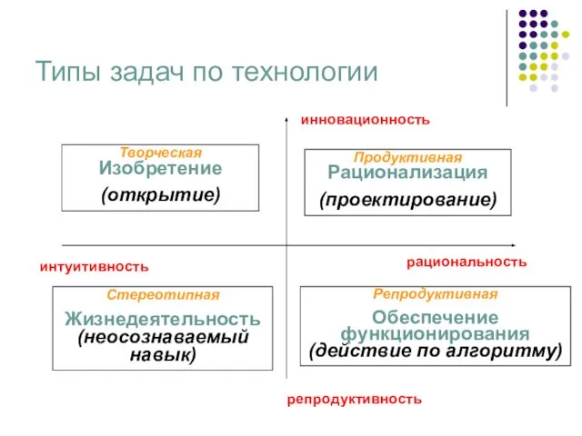 Типы задач по технологии инновационность репродуктивность интуитивность рациональность Продуктивная Рационализация (проектирование)