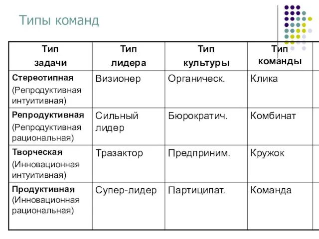 Типы команд