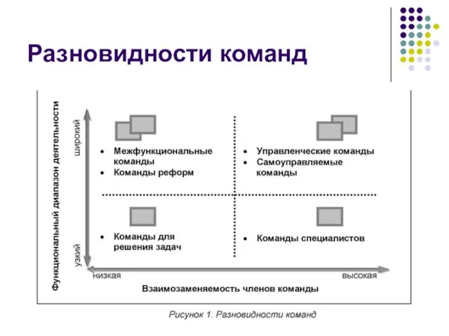 Разновидности команд