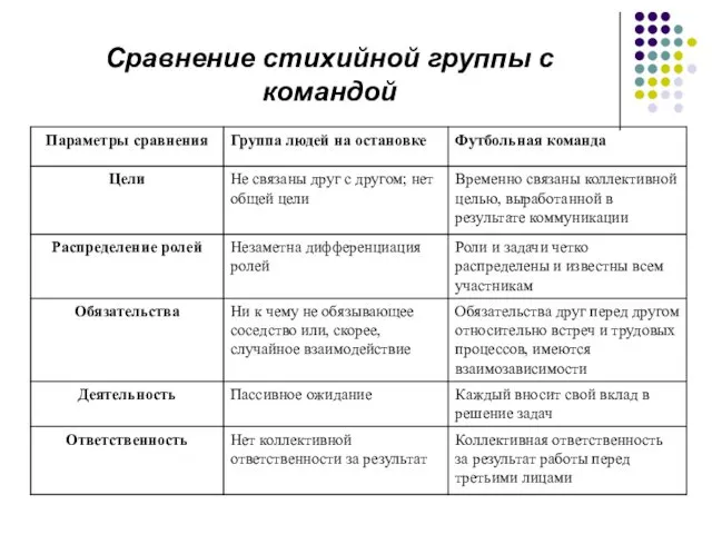 Сравнение стихийной группы с командой