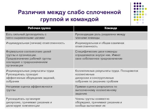 Различия между слабо сплоченной группой и командой