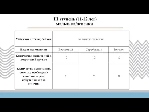 III ступень (11-12 лет) мальчики/девочки