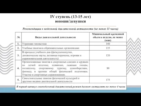 Рекомендации к недельной двигательной активности (не менее 11 часов) IV ступень (13-15 лет) юноши/девушки