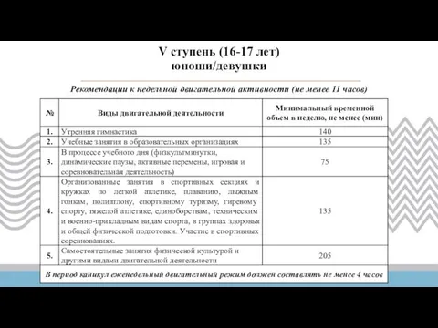 Рекомендации к недельной двигательной активности (не менее 11 часов) V ступень (16-17 лет) юноши/девушки