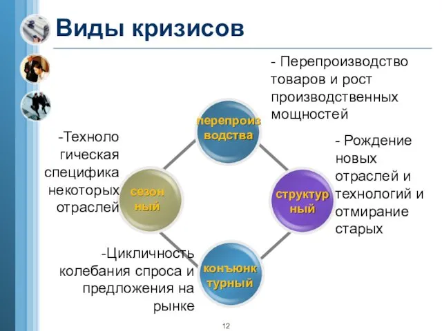 Виды кризисов перепроизводства сезонный структурный конъюнктурный Цикличность колебания спроса и предложения