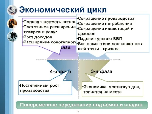 Экономический цикл Экономический подъём 1-я фаза 2-я фаза 3-я фаза 4-я