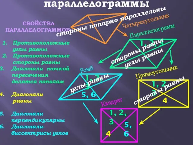 СВОЙСТВА ПАРАЛЛЕЛОГРАММОВ: 1. Противоположные углы равны 2. Противоположные стороны равны Диагонали