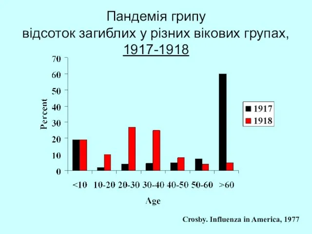 Пандемія грипу відсоток загиблих у різних вікових групах, 1917-1918 Crosby. Influenza in America, 1977