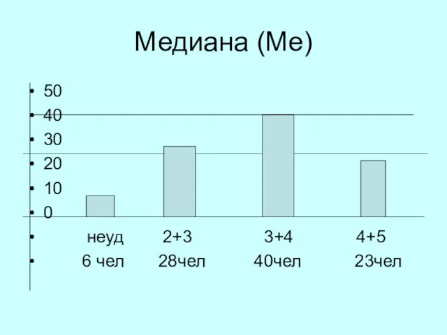 Медиана (Ме) 50 40 30 20 10 0 неуд 2+3 3+4