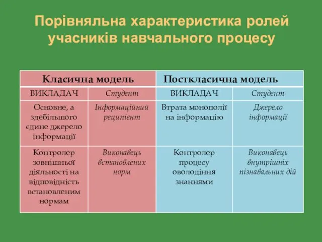 Порівняльна характеристика ролей учасників навчального процесу