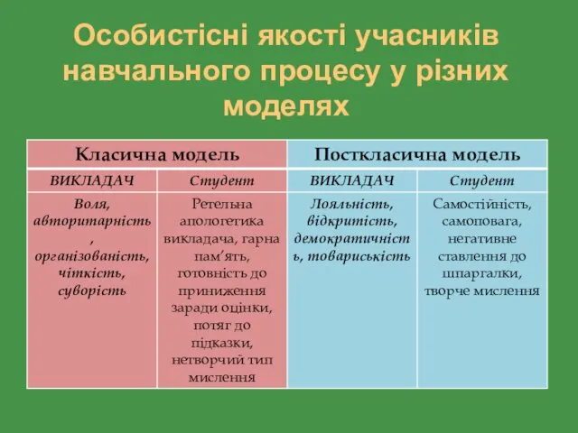 Особистісні якості учасників навчального процесу у різних моделях