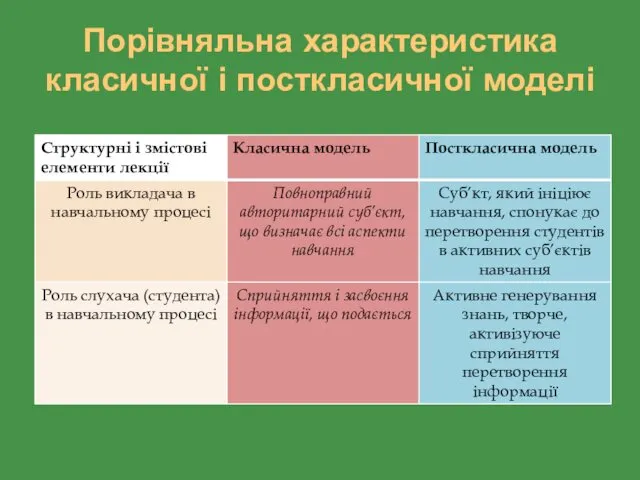 Порівняльна характеристика класичної і посткласичної моделі