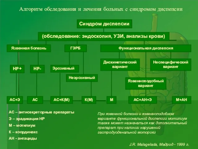 Алгоритм обследования и лечения больных с синдромом диспепсии J.R. Malagelada, Мадрид