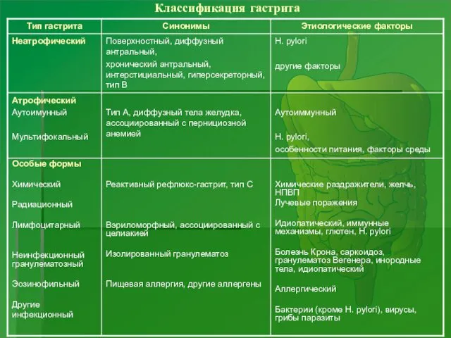 Классификация гастрита