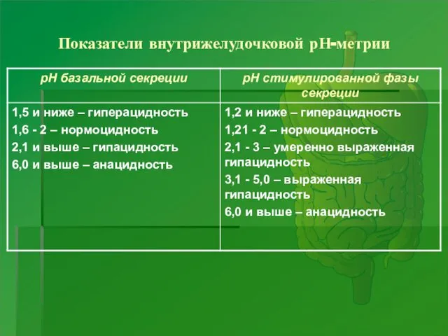 Показатели внутрижелудочковой рН-метрии