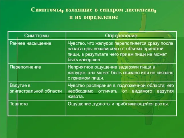 Симптомы, входящие в синдром диспепсии, и их определение