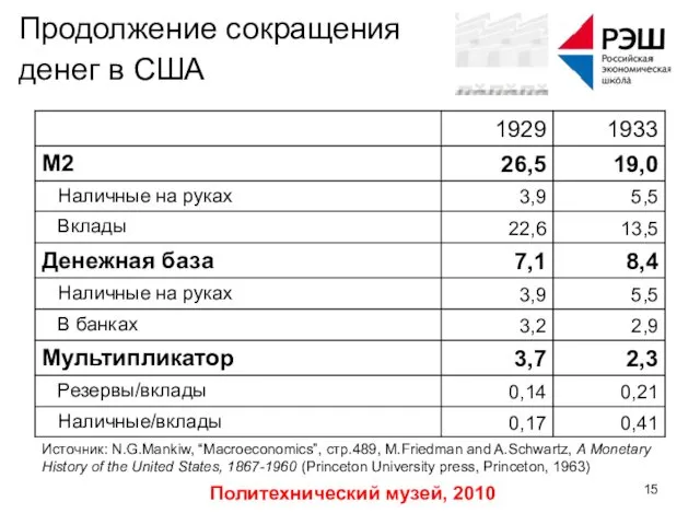 Политехнический музей, 2010 Продолжение сокращения денег в США Источник: N.G.Mankiw, “Macroeconomics”,