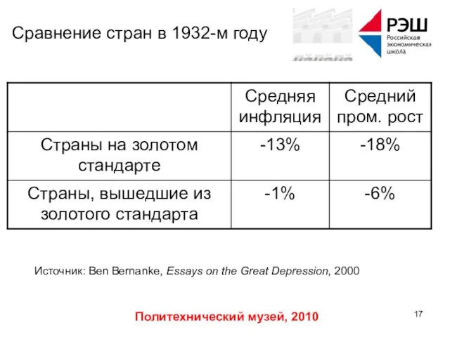 Политехнический музей, 2010 Сравнение стран в 1932-м году Источник: Ben Bernanke,