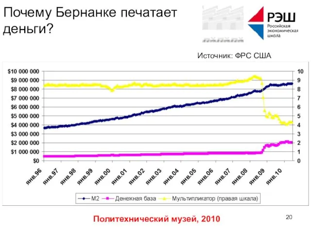 Политехнический музей, 2010 Почему Бернанке печатает деньги? Источник: ФРС США