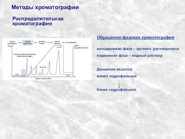 Методы хроматографии Распределительная хроматография Обращенно-фазовая хроматография неподвижная фаза – органич. растворители