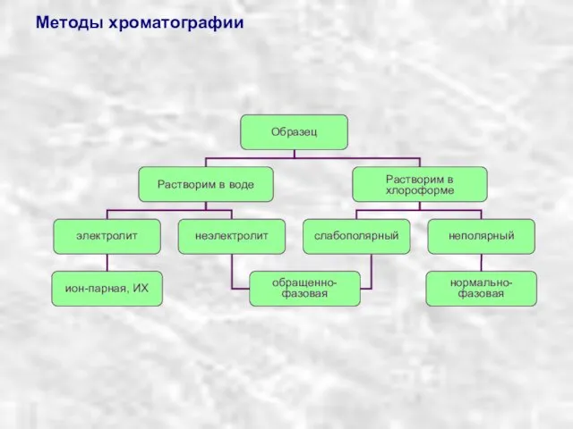 Методы хроматографии