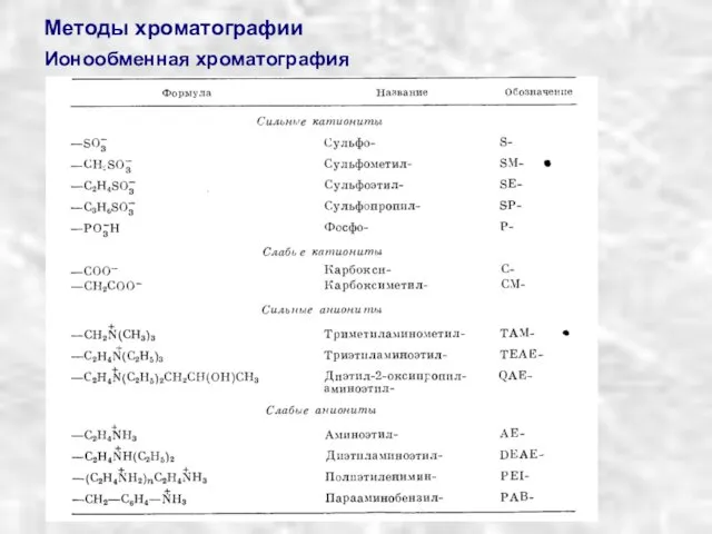 Методы хроматографии Ионообменная хроматография