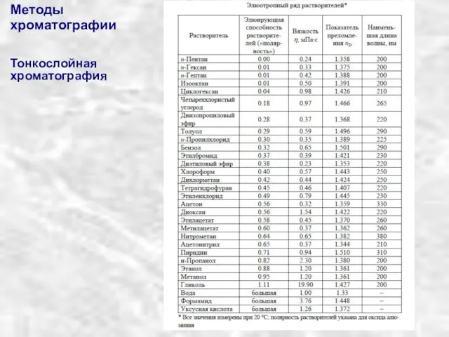 Методы хроматографии Тонкослойная хроматография