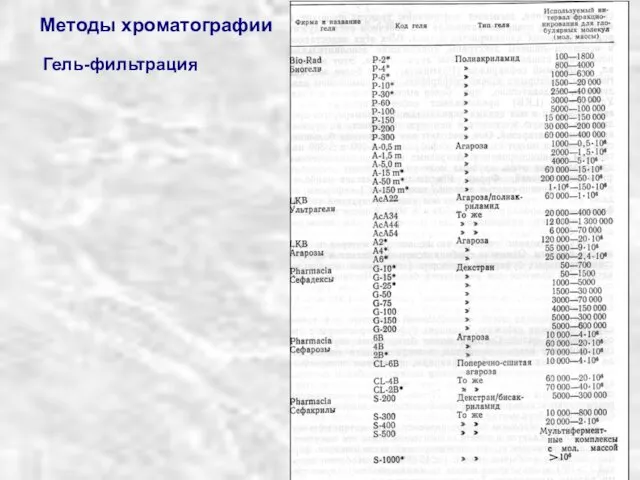 Гель-фильтрация Методы хроматографии